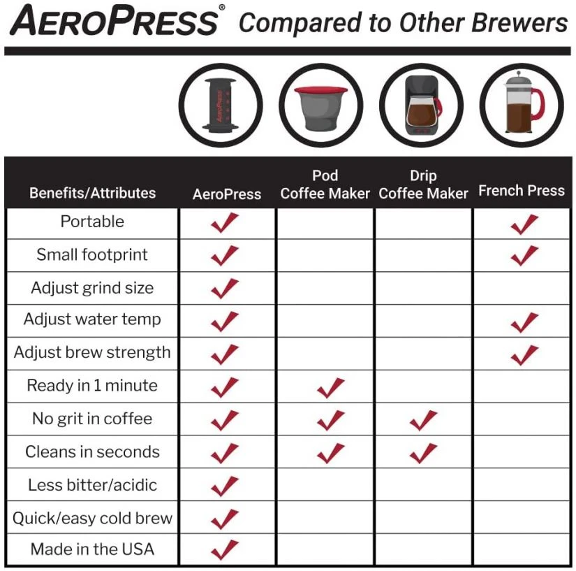 AeroPress Coffee Maker 5 AeroPress Coffee Maker - Image 5